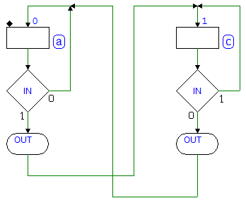 ASM chart of the Edge Detector (Mealy version)