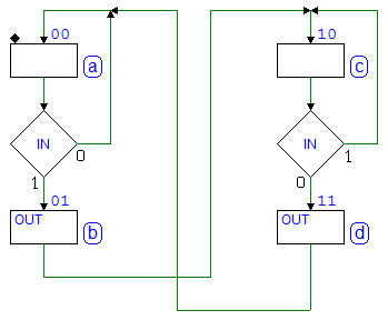 ASM chart of the Edge Detector (Moore version)