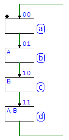 ASM chart of the Four State Binary Up Counter