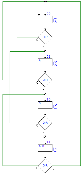 ASM chart of the Four State Up/Down Binary Counter