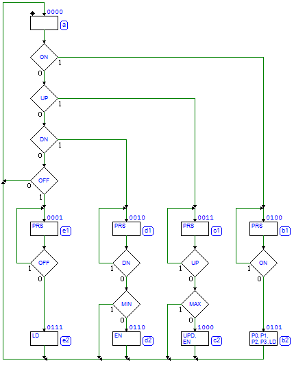 Asm Chart For Traffic Light Controller