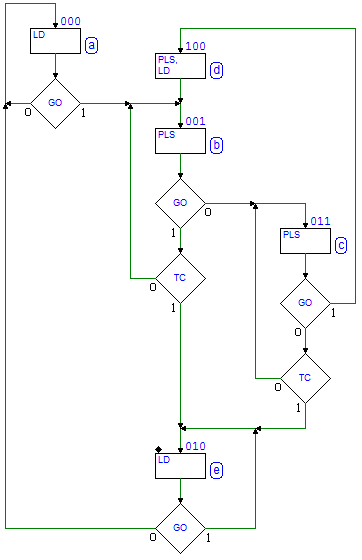 ASM chart of the Programmable Long Pulse Generator