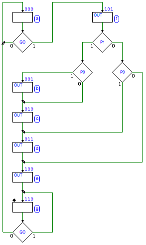 ASM chart of the Programmable Pulse Generator