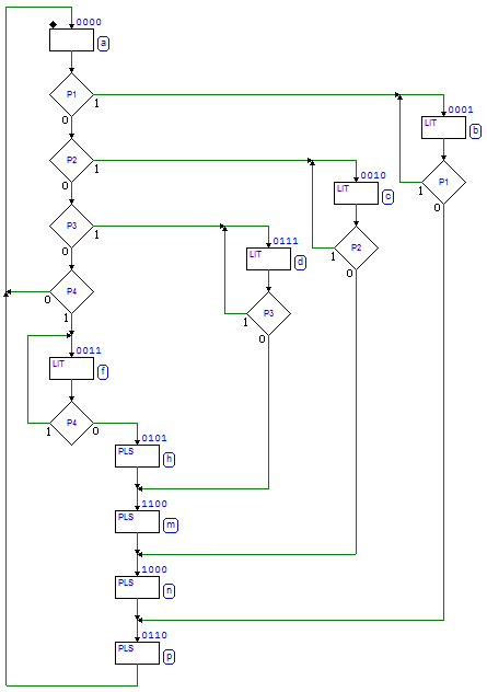 ASM chart of the Pulse Generator