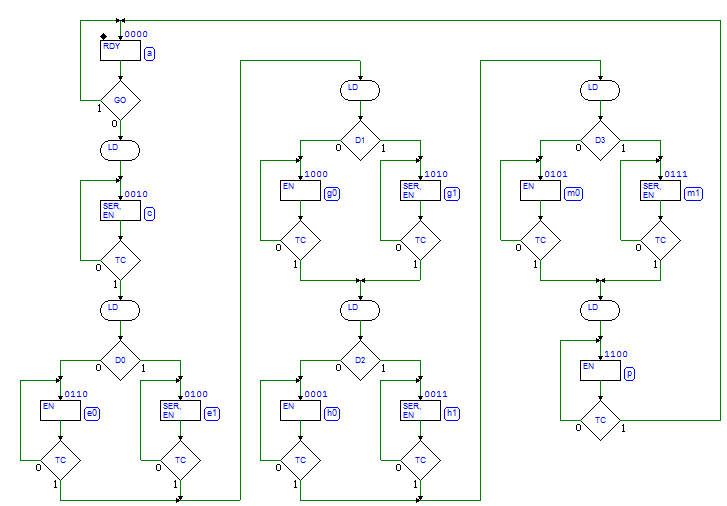 ASM chart of the Asynchronous Serial Transmitter