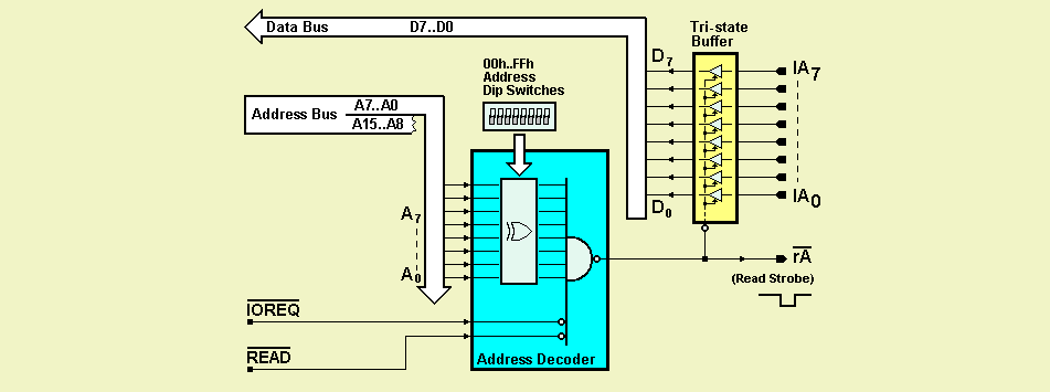 Parallel Input Port