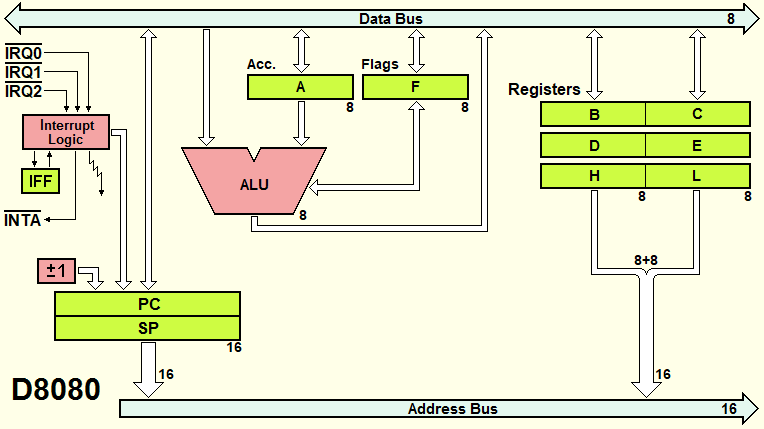 D8080 Processor